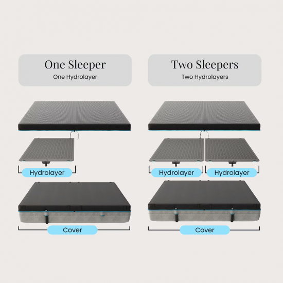 Chilipad 2.0 แผ่นรองที่นอน ระบบควบคุมอุณหภูมิเตียงอัจฉริยะด้วยน้ำ เพื่อคุณภาพการนอน